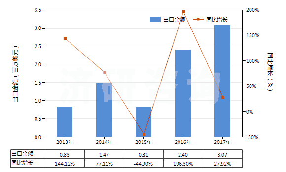2013-2017年中國3,4-二氯三氟甲苯(HS29039920)出口總額及增速統(tǒng)計